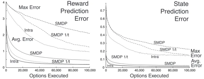 Fig. 9. Model learning by SMDP and intra-option methods. Shown are the average and maximum over I of the absolute errors between the learned and true models, averaged over the eight hallway options and 30 repetitions of the whole experiment.