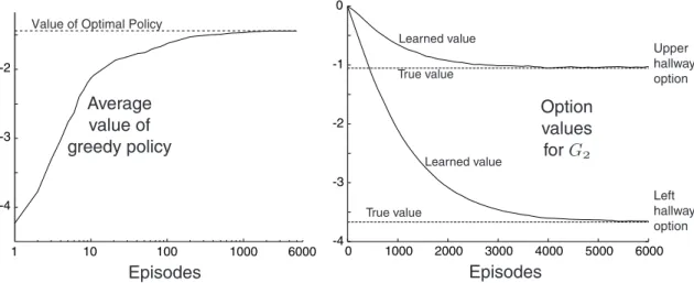 Fig. 10. The learning of option values by intra-option methods without ever selecting the options