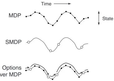 Fig. 1. The state trajectory of an MDP is made up of small, discrete-time transitions, whereas that of an SMDP comprises larger, continuous-time transitions