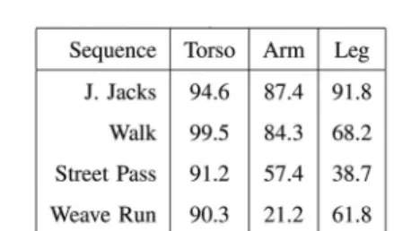 Fig. 16. Self-starting tracker on “Jumping Jacks” (top) and “Walk” (bottom) sequences