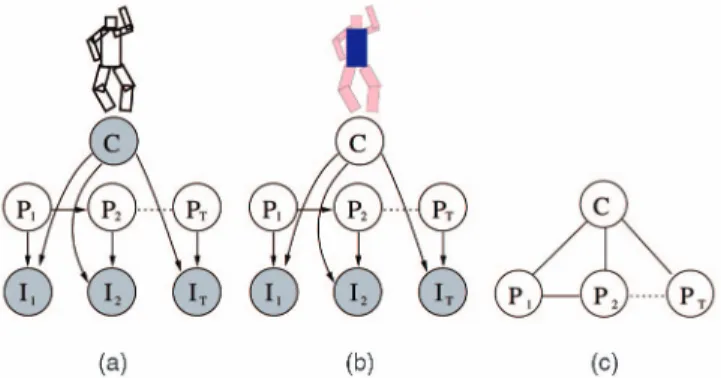 Fig. 1. In (a), we display the graphical model corresponding to model- model-based tracking