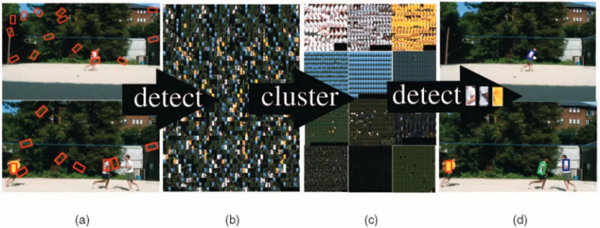 Fig. 4. One can create a rectangle detector by convolving an image with a bar template and keeping locally maximal responses