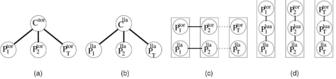 Fig. 9. A set of trees for loopy inference on our temporal pictorial structure. Trees (a) and (b) learn and apply torso and lower-arm appearance templates