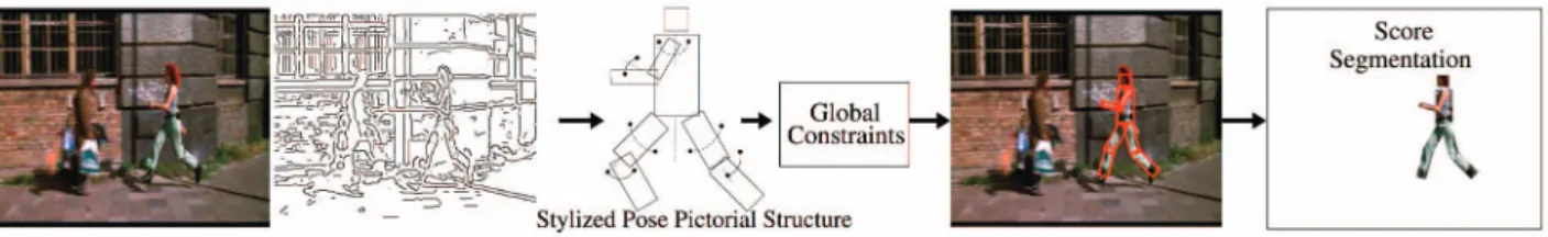 Fig. 11. Our lateral-walking pose finder. Given an edge image on the left, we search for a tree pictorial structure [34] using rectangle chamfer template costs to construct limb likelihoods