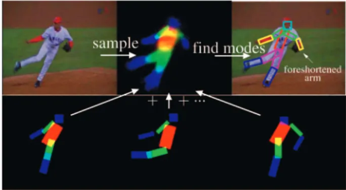 Fig. 14. We detect people by sampling from a one-leg, one-arm pictorial structure PðP 1:N jC 1:N ; IÞ