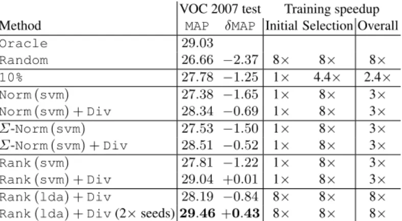 Table 2. Performance of poselet selection algorithms on PASCAL VOC 2007 detection.