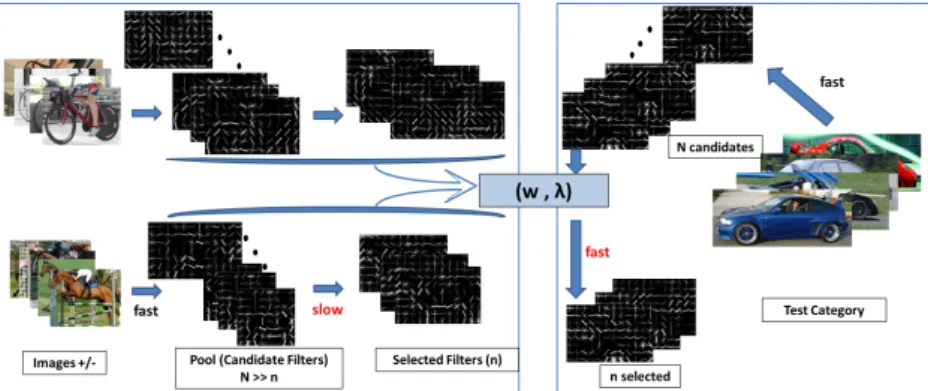 Fig. 1. Outline of our approach: Left block shows the training pipeline which is used to obtain a linear ranker (w) and diversity tradeoff parameter λ (described in Sect