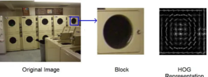 Figure 2. An example block learnt automatically for the laundro- laundro-mat class. This block is a characteristic part for this class.