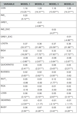 Table 4: Regression Results for Audit Fees