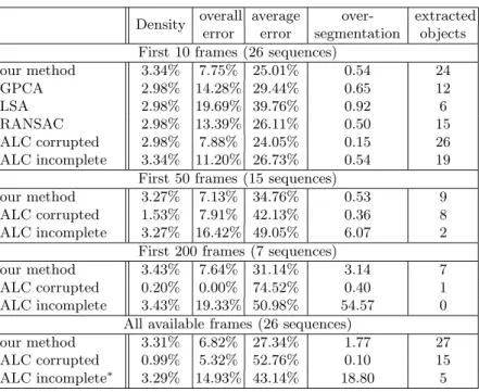 Table 2. Evaluation results. The sequence marple7 was ignored in the entry marked with ∗ as the computation took more than 800 hours.