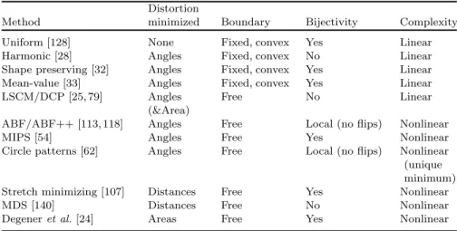 Table 3.1 Planar method summary.