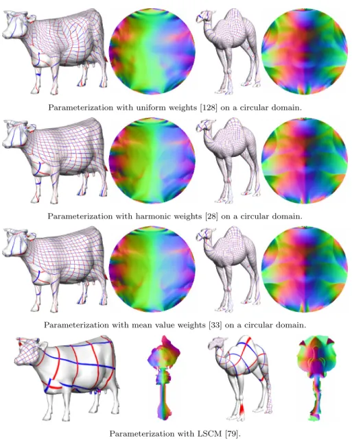 Fig. 3.3 Linear parameterization methods on closed objects with a seam.