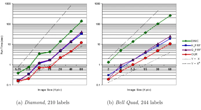 Figure 6: Running times for the α-expansion algorithm [8]. The results are obtained in the context of image restoration with the Potts model (see Section 4.2.1)