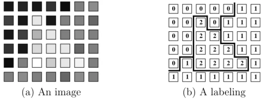 Figure 1: An example of image labeling. An image in (a) is a set of pixels P with observed intensities I p for each p ∈ P
