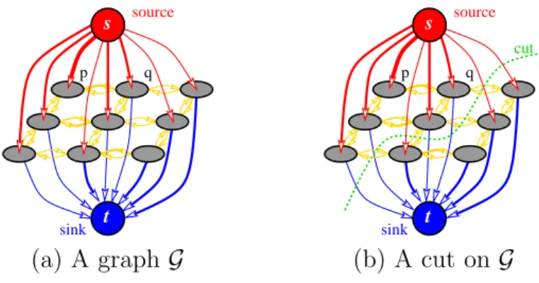 Figure 2: Example of a directed capacitated graph. Edge costs are reflected by their thickness.