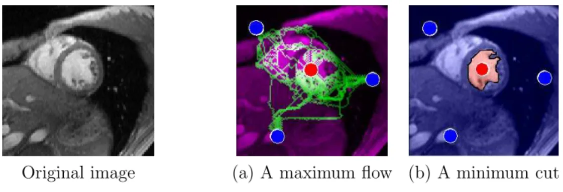 Figure 3: Graph cut/flow example in the context of image segmentation in Section 4.4. Red and blue seeds are “hard-wired” to the source s and the sink t, correspondingly
