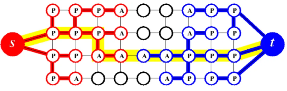 Figure 4: Example of the search trees S (red nodes) and T (blue nodes) at the end of the growth stage when a path (yellow line) from the source s to the sink t is found