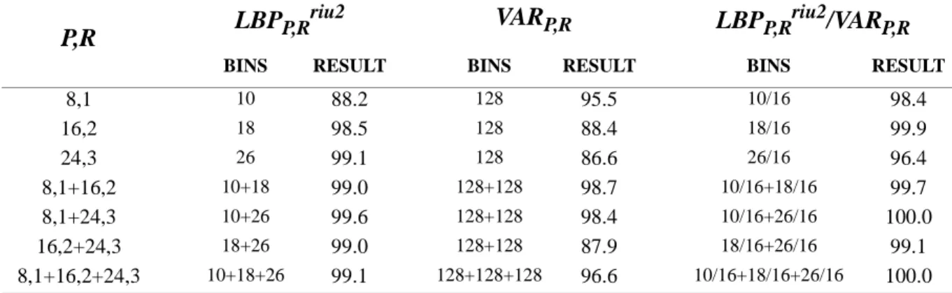 Table 3 presents results for a more challenging experimental setup, where the classifier was trained with samples of just one rotation angle and tested with samples of other nine rotation angles