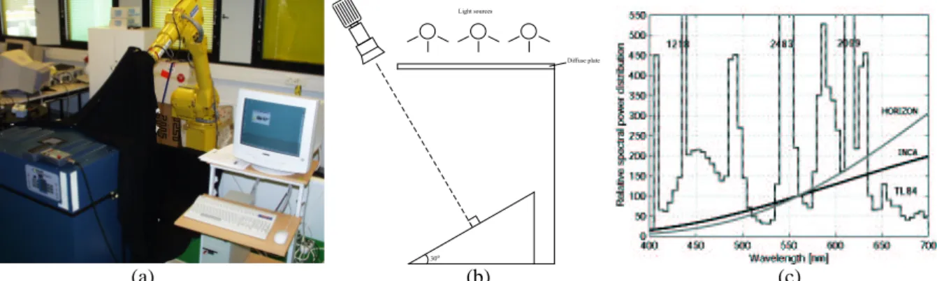 Fig.  4. a)  Imaging setup.  b) Relative  positions of  texture  sample, illuminant  and camera
