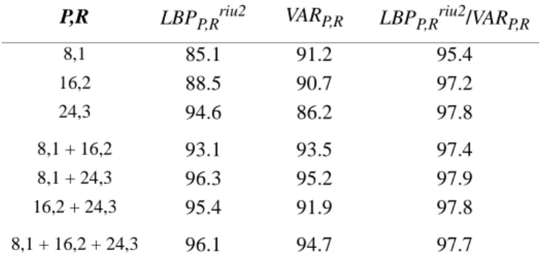 Table 5 shows the numbers of misclassified samples for each texture and rotation angle for