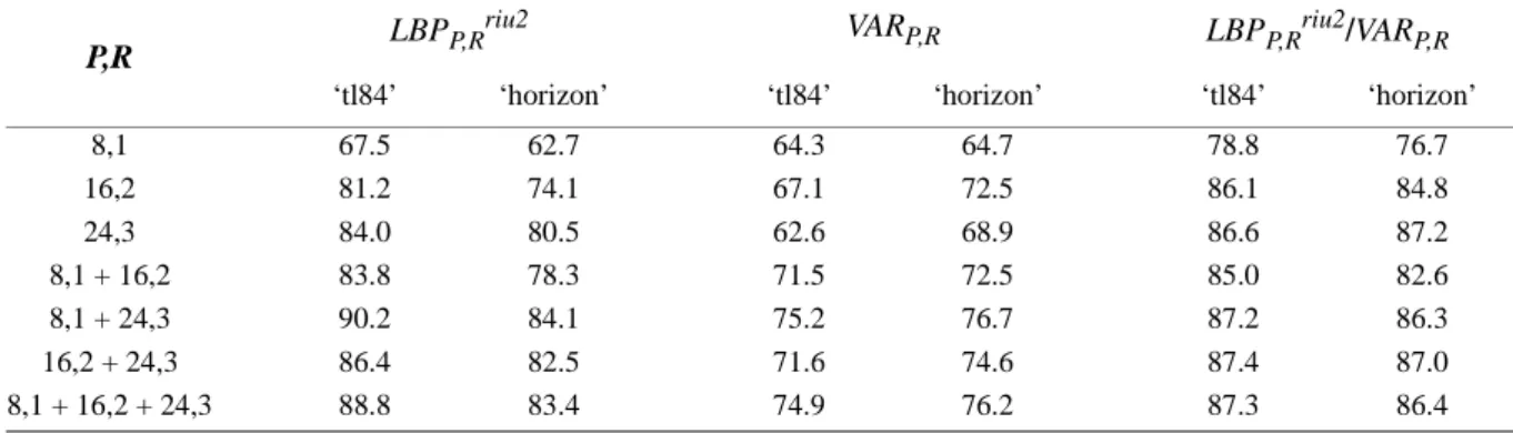 Table 6: Scores (%) for the  proposed operators in rotation and  illumination  invariant texture classification  (test  suite  Outex_TC_00012)