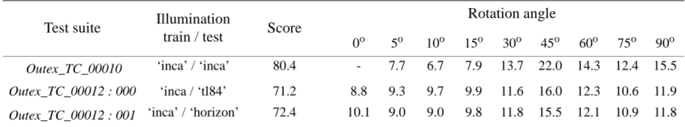 Table 7 shows the scores for the wavelet-based features extracted with image area 128x128, since  they  provided  slightly  better  performance  than  the  features  extracted  with  image  area 16x16