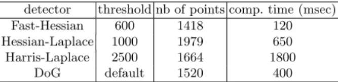 Table 1. Thresholds, number of detected points and calculation time for the detectors in our comparison