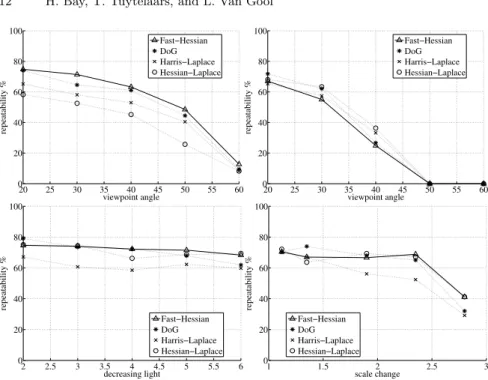 Fig. 6. Repeatability score for image sequences, from left to right and top to bottom, Wall and Graﬃti (Viewpoint Change), Leuven (Lighting Change) and Boat (Zoom and Rotation).