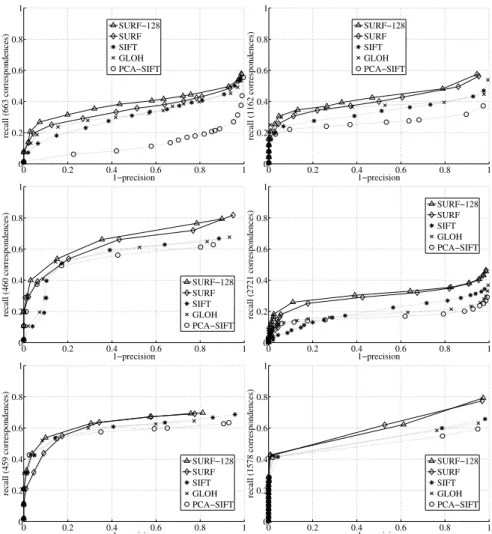 Fig. 7. Recall, 1-Precision graphs for, from left to right and top to bottom, View- View-point change of 50 (Wall) degrees, scale factor 2 (Boat), image blur (Bikes and Trees), brightness change (Leuven) and JPEG compression (Ubc).