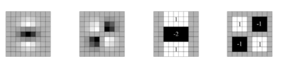 Fig. 1. Left to right: the (discretised and cropped) Gaussian second order partial derivatives in y-direction and xy-direction, and our approximations thereof using box ﬁlters