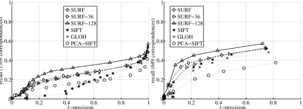 Fig. 4. The recall vs. (1-precision) graph for diﬀerent binning methods and two diﬀerent matching strategies tested on the ’Graﬃti’ sequence (image 1 and 3) with a view change of 30 degrees, compared to the current descriptors