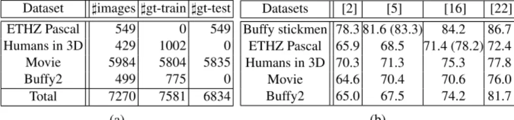 Table 1: (a) Dataset statistics. The number of images and stickmen annotated in the training and test data