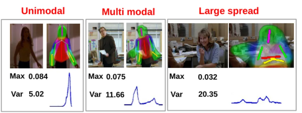 Fig. 1: Features based on the output of HPE. Examples of unimodal, multi-modal and large spread pose estimates