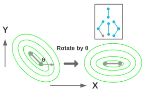 Fig. 3: Pose normalizing the marginal distri- distri-bution. Marginal distribution (contour diagram in green) on the left is pose normalized by  rotat-ing it by an angle θ of the body part (line  seg-ment in grey) to obtain the transformed  distribu-tion o