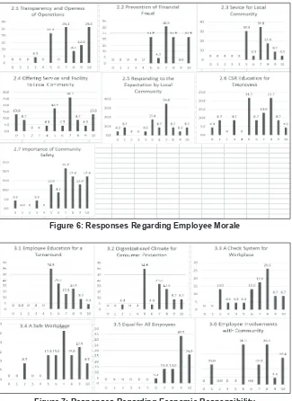 Figure 6: Responses Regarding Employee MoraleFigure 6:  Responses regarding Employee Morale