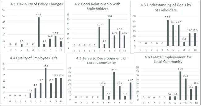 Figure 8: Responses Regarding Stakeholder Support by StakeholdersFigure 8:  Responses regarding Stakeholder Support by Stakeholders