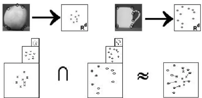 Figure 1: The pyramid match kernel intersects histogram pyra- pyra-mids formed over local features, approximating the optimal  corre-spondences between the sets’ features.