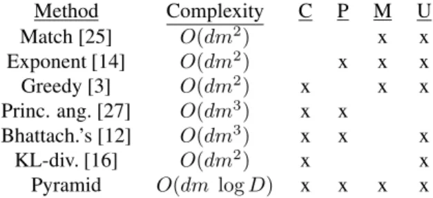 Table 1: Comparing kernel approaches to matching unordered sets. Columns show each method’s computational cost and whether its kernel captures co-occurrences (C), is positive-definite (P), does not assume a parametric model (M), and can handle sets of uneq