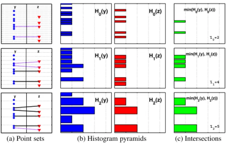 Figure 2: A pyramid match determines a partial correspondence by matching points once they fall into the same histogram bin