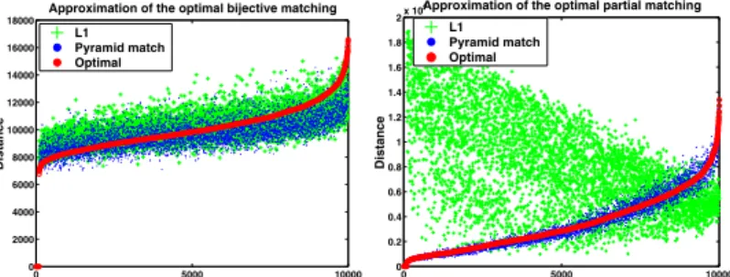 Figure 3: The pyramid match approximates the optimal corre- corre-spondences, even for sets of unequal cardinalities (right)
