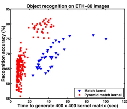 Figure 4: Allowing the same run-time, the pyramid match ker- ker-nel (with T = 1) produces better recognition rates than an  ap-proach that computes pairwise distances between features in order to match them