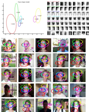 Figure 3: Comparison to other methods [1, 17, 19]. The diagram on the right shows the RPC for [1] and our algorithm on the cars (side) dataset