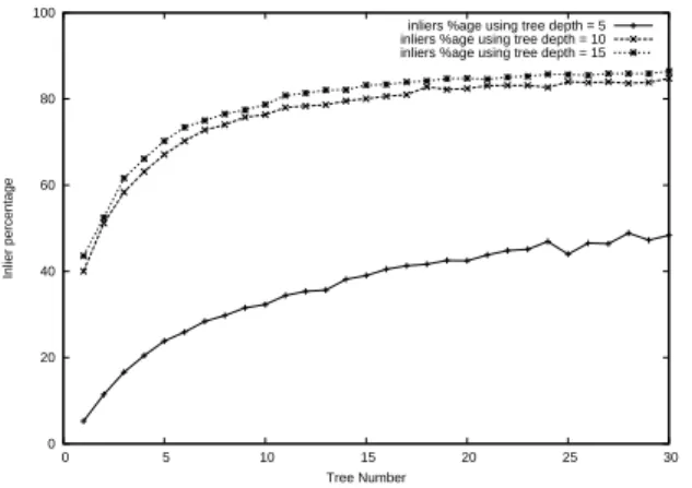 Figure 10. Comparison with SIFT. When too much perspective distorts the object image, the SIFT approach gives only few matches (left), while our approach is not perturbed (right).