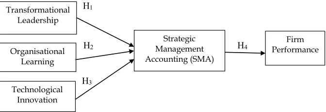 Figure 1: Conceptual Model of the Research Relationships 