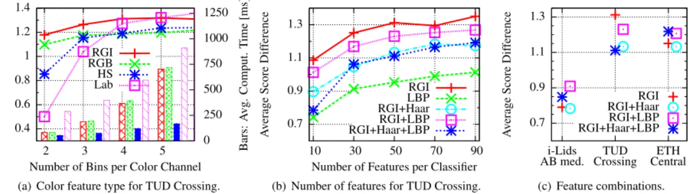 Figure 8: Evaluation for classiﬁer feature selection. The plots show the difference between the classiﬁer score on the annotated target and the highest score on all other targets for different features, averaged over all frames and targets.