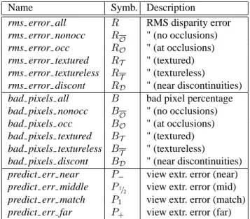 Table 3: Error (quality) statistics computed by our evaluator. See the notes in the text regarding the treatment of occluded regions.