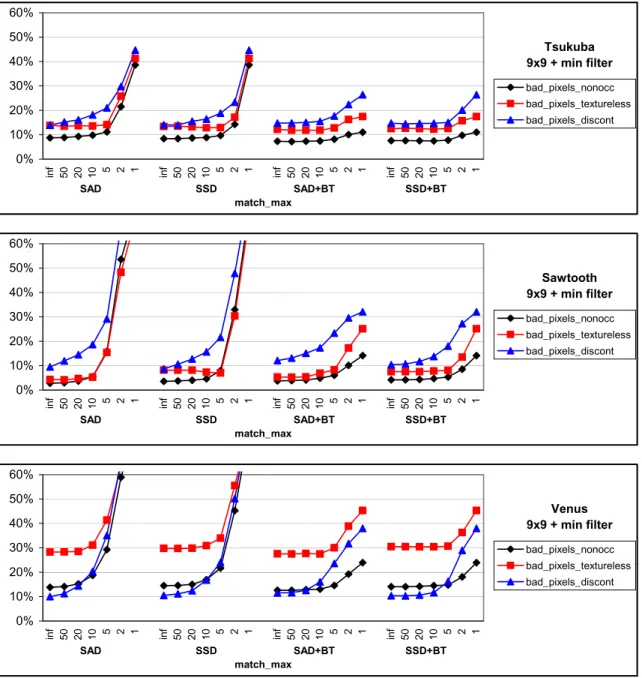 Figure 9: Experiment 2. Performance of different matching costs aggregated with a 9 × 9 shiftable window (min-filter) as a function of truncation values match max for three different image pairs