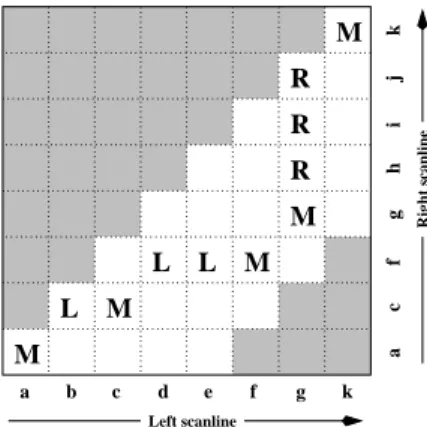 Figure 2: Stereo matching using dynamic programming. For each pair of corresponding scanlines, a minimizing path through the matrix of all pairwise matching costs is selected