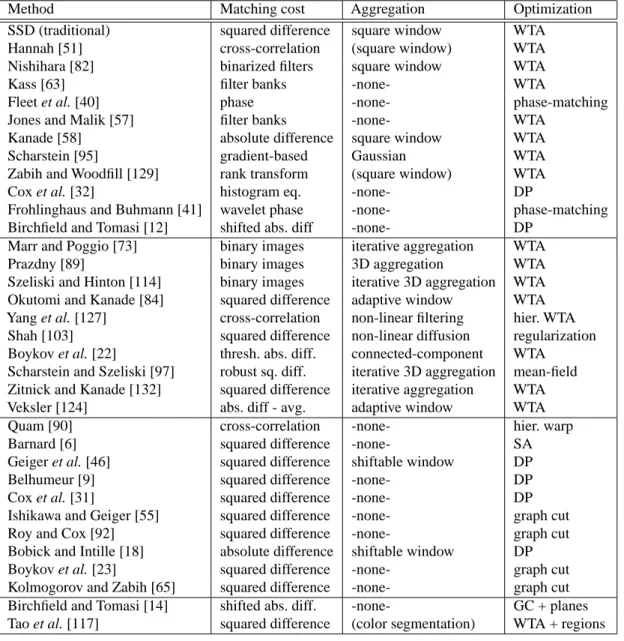Table 1: Summary taxonomy of several dense two-frame stereo correspondence methods. The methods are grouped to contrast different matching costs (top), aggregation methods (middle), and optimization techniques (third section)