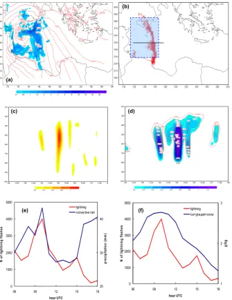 Fig. 1. (a). (a) convective precipitation (mm) and surface pressure (in hPa with 2 hPa interval) as  cross sectionforecasted by MM5 at 12:00 UTC, (b) lightning activity, (c) cross section  (y axis in hPa) of vertical velocity (in ms (e) convective precipitation with lightning activity and-1 with 0.2 ms-1 interval) across the line shown in (b), (d) cross section (y axis in hPa) of −1 with 0.2 ms (f)−1 ice + graupel + snow with lightning activity, for the area interval) across the line shown in (b), (d)  (b) lightningFigure 1(y axis in hPa) of ice + graupel + snow (shaded), only graupel (black contour) and only ice (red contour) in g/kg, across the line shown in(b), temporal evolution of: (c) convective precipitation (mm) and surface pressure (in hPa with 2 hPa interval) as forecasted by MM5 at 12:00 UTC,activity, cross section (y axis in hPa) of vertical velocity (in mswithin the box in (b).ice+graupel+snow (shaded), only graupel (black contour) and only ice (red contour) in g/kg, across the 